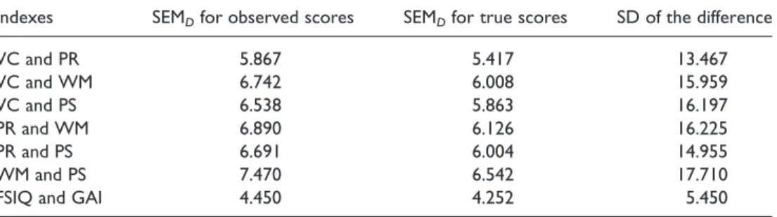 Table 9. Critical values (two-tailed) for determining the reliability of differences between short-form indexes using either observed scores or estimated true scores (the equivalent values for comparison of short-form FSIQ and GAI are also included)