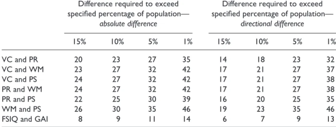 Table 10. Difference between short-form indexes required to exceed various percentage of the normative population (the equivalent statistics for comparison of short-form FSIQ and GAI are also included)
