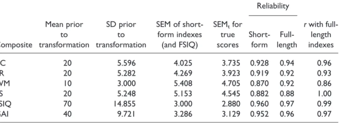 Table 1. Summary statistics and basic psychometric properties of the index-based short-form of the WISC-IV Reliability Composite Mean priorto transformation SD priorto transformation SEM of short-form indexes(and FSIQ) SEM t fortruescores Short-form  Full-