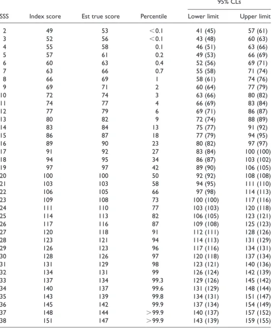 Table 3. Table for converting the SSS on the Block Design and Matrix Reasoning subtests to PR short- short-form index scores and estimated true scores; 95% conﬁdence limits on obtained index scores are also provided (limits on true scores are in brackets) 