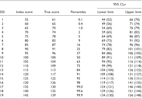 Table 4. Table for converting scores (SSS) on the Digit Span subtest to WM short-form index scores and estimated true scores; 95% conﬁdence limits on obtained index scores are also provided (limits on true scores are in brackets) as is the percentile corre