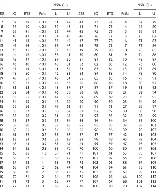 Table 6. Table for converting the SSS on all seven subtests to short-form FSIQ scores and estimated true scores; 95% conﬁdence limits on obtained FSIQ scores are also provided as is the percentile corresponding to each score—part 1