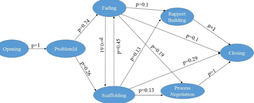 Figure 1: Tutorial Markov Process for effective tutorial sessions.