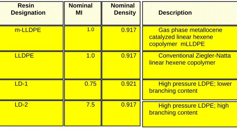 Table 31-2   Blend Study Resins      Resin   Designation Nominal    MI Nominal Density Description