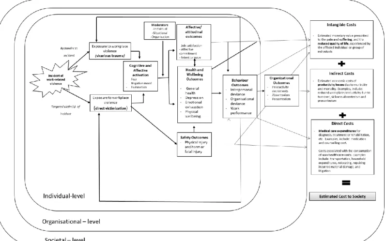 Figure 1. A conceptual model mapping the human, organisational and economic costs of work-related violence  