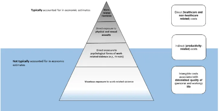 Figure 4.  An iceberg model of the cost of work-related violence to society  