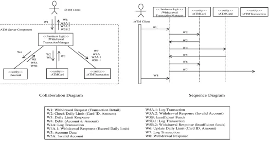 Fig. 1. Collaboration and Sequence Diagrams of an ATM Server Component