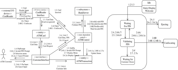 Fig. 2. Collaboration Diagram and Statechart for Validate PIN