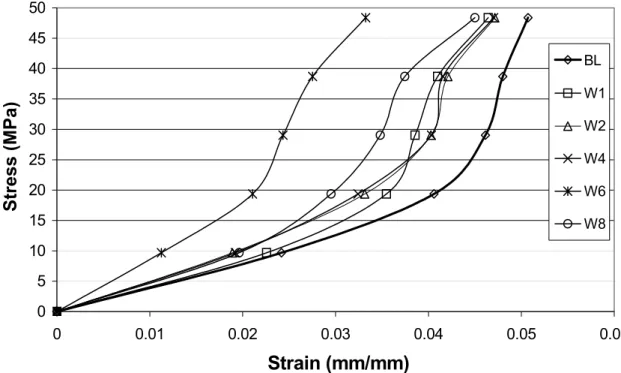 Figure 4:  Average stress-strain curves showing the group’s response to the strength training  program