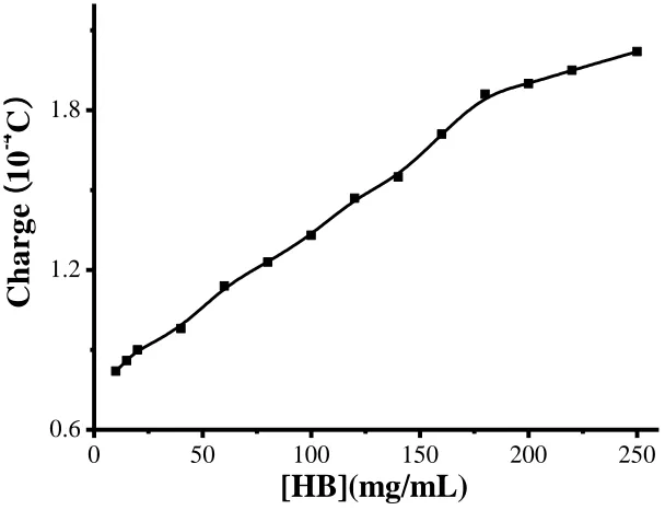 Figure 2. The relationship between flow rate with electric charge when Hb concentration was 100 mg/mL and the potential was -0.2 V