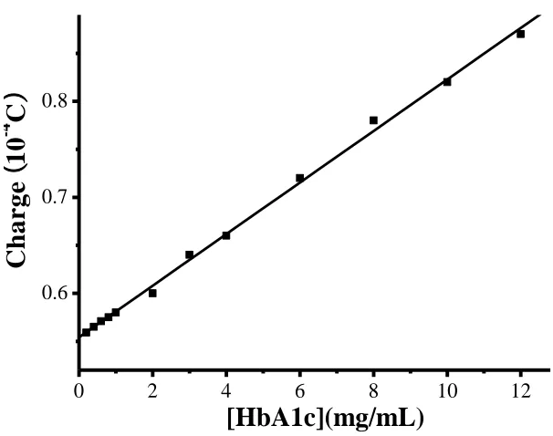 Figure 4. The calibration curve of HbA1c concentration (from 0.2-12.0 mg/mL) with oxidization current of the chronoamperometry curve