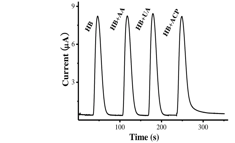 Figure 5. Selectivity of the HbA1c biosensor for Hb in the absence or presence of redox-active species (AA, ACP and UA), the concentration being 100 mg/mL