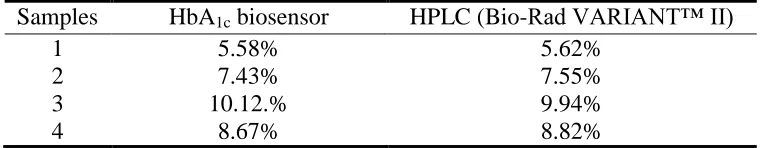 Table 1.  Comparison of %HbA1c determined by our HbA1c biosensor and HPLC, the reference method (example data)  
