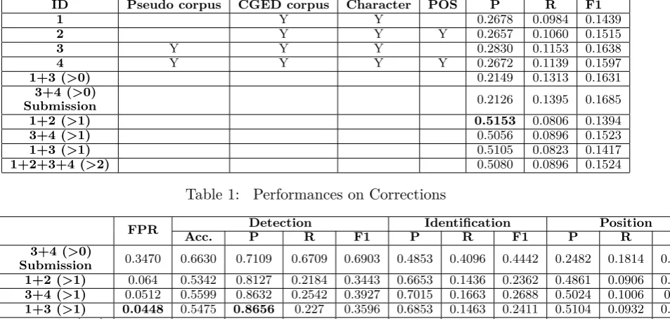 Table 1:Performances on Corrections