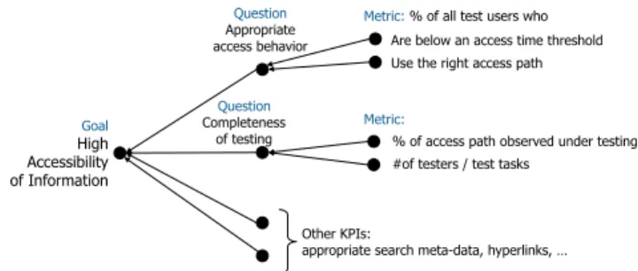 Figure 1. An example of the Goal-Question-Metric approach applied to technical documentation