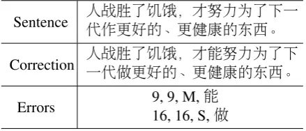 Table 1: Typical Error Examples