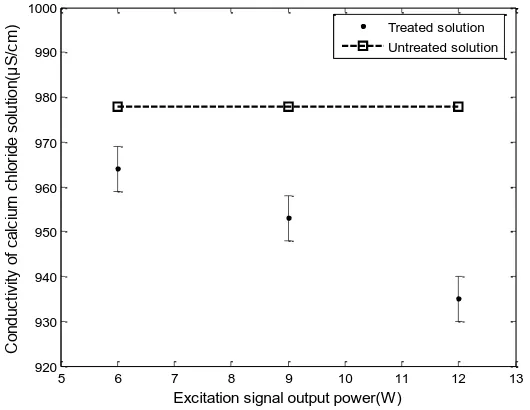 Figure 4. Conductivity of CaCl2 solution under different signal power 