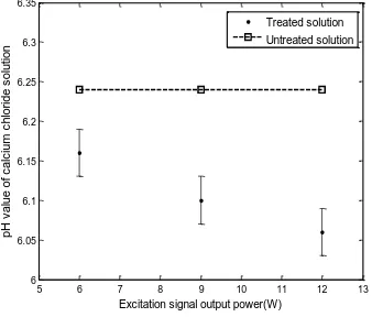 Figure 5. pH value of CaCl2 (4 mmol/L) solution under different signal frequency  