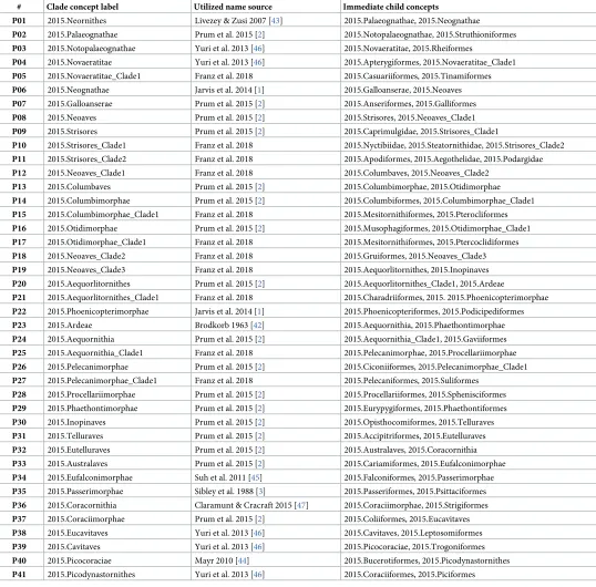 Table 1. Supra-ordinal clade concept labels used for the phylogenomic tree of 2015.PEA, with sources from which the names were obtained