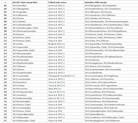 Table 2. Supra-ordinal clade concept labels used for the phylogenomic tree of 2014.JEA, with sources from which the names were obtained