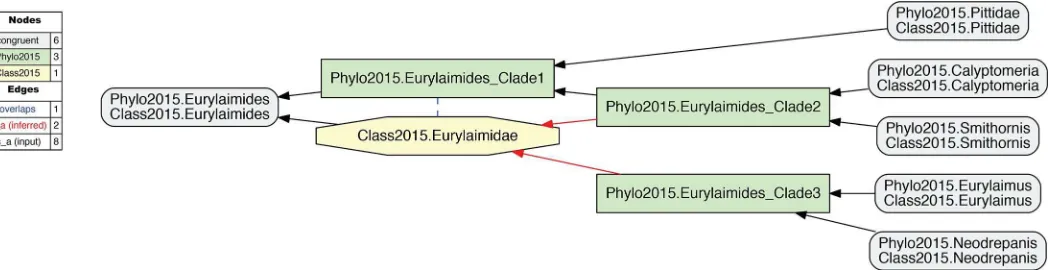 Fig 5. Input visualization of the alignment of the phylogenomic reconstruction of passeriform cladeEurylaimidae paraphyletic, and hence the name "Eurylaimidae" is not represented in any clade concept label sec