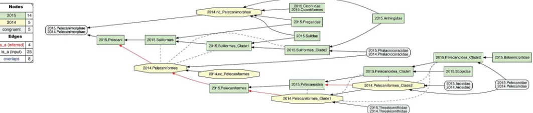 Fig 7. Alignment visualization for the 2015./2014.Pelecanimorphae alignment, with eight overlapping relationships