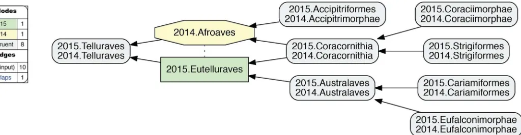Fig 8. Alignment visualization for the 2015.Passeri/2014.Passeriformes_Clade2 alignment, with three overlapping relationships