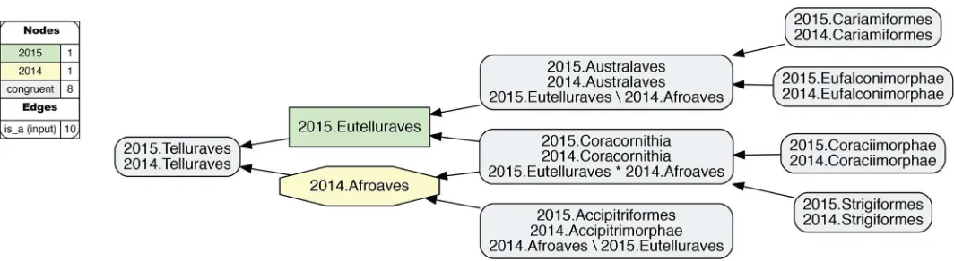 Fig 10. Alignment visualization for the 2015./2014.Telluraves alignment, under split-concept resolution, resolving the overlapping relationship