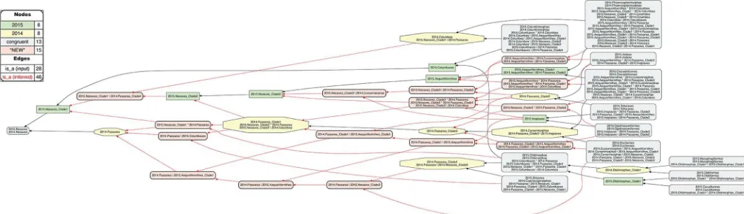 Fig 12. Alignment visualization for the 2015./2014.Neoaves alignment, under whole-concept resolution, limited to the main conflict region, and with 26overlapping relationships
