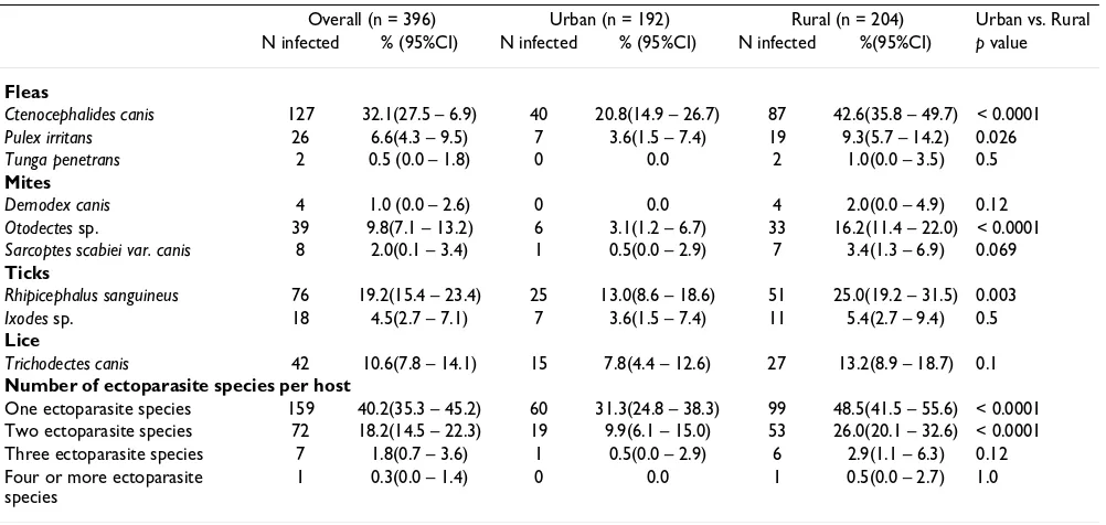 Table 3: Prevalence of intestinal helminths parasite in dogs, stratified by communities.