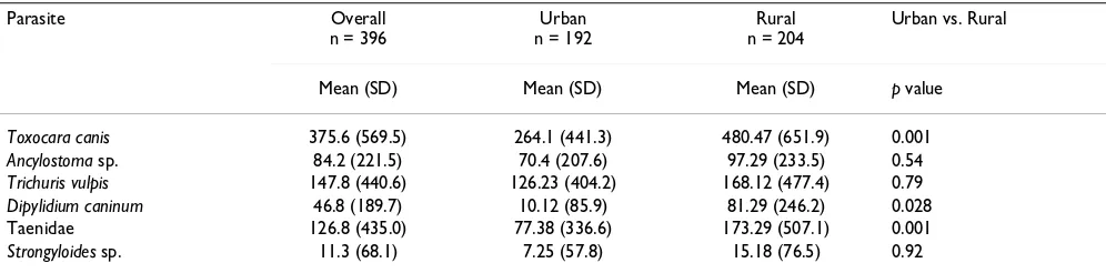 Table 4: Density of intestinal parasites infection in dogs, stratified by rural and urban communities.