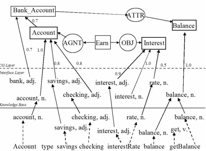 Figure 2: Illustration of semMet processing a bank account code example 