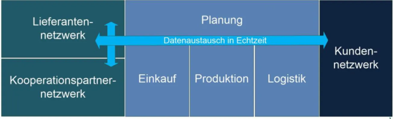 Abbildung 3 - Horizontale Integration 34