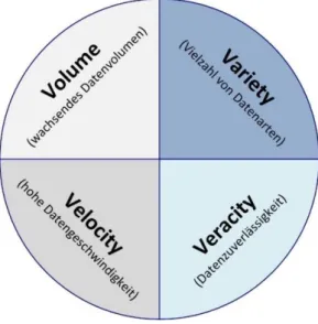 Abbildung 7 - V-Modell Big Data 70