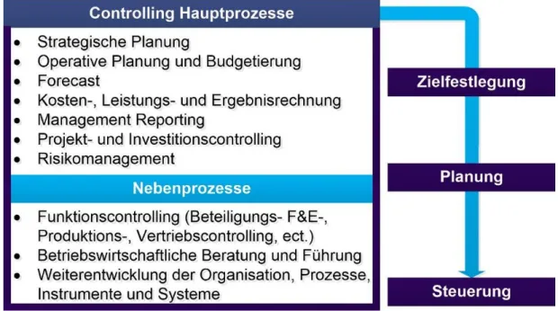 Abbildung 9  – Controllingprozesse nach ICV 95