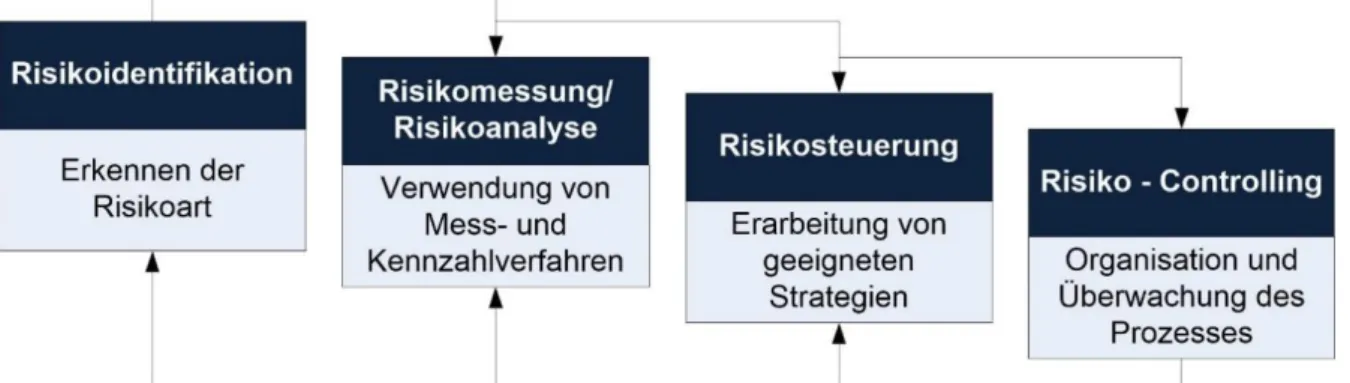 Abbildung 11 - Der Risikomanagement-Prozess 136