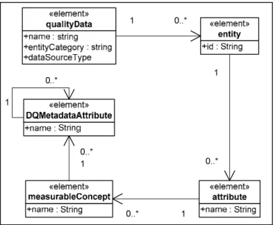 Figure 1. DQ XSD for storing entity metadata. 