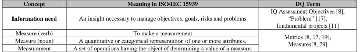 Table 2. Concepts from ISO/IEC 15939 used to model the ‘Why’ Question. [16]