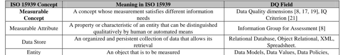Table 3. Concepts from ISO/IEC 15939 used to model the ‘What’ and ‘Where’ Questions. [16]