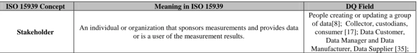 Table 4. Concepts from ISO/IEC 15939 used to model the ‘What’ and ‘Where’ Questions. [16]