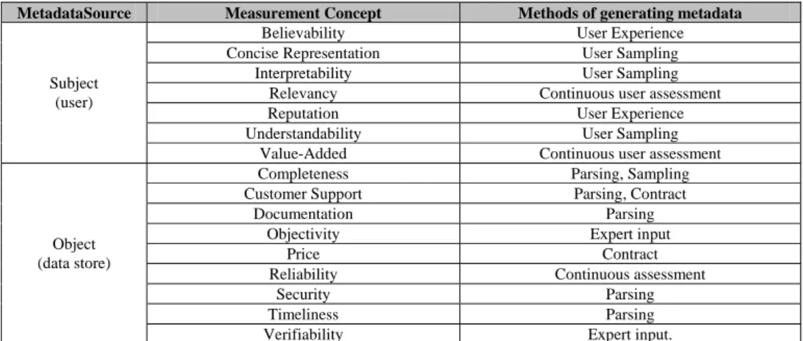 Table 8. Classification of methods for generating metadata to asses Measurement Concept [21] 
