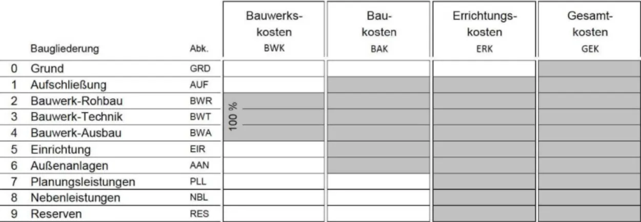 Abbildung 1: Kostengruppen nach ÖN B1801-1 