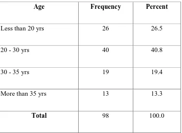 TABLE –1 DISTRIBUTION OF PATIENTS ACCORDING TO AGE 