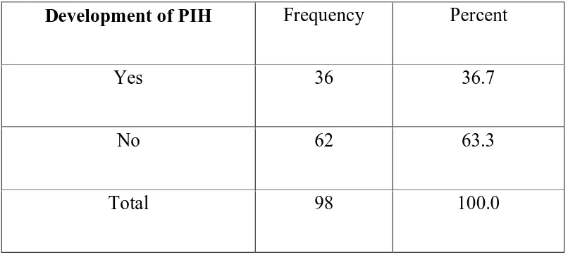 TABLE 8 DEVELOPMENT OF PIH 