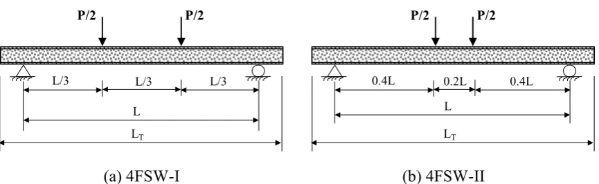 Fig. 1. Schematic illustration of flexural test of composite sandwich  