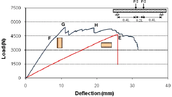 Fig. 6. Load-midspan deflection relation of specimen 4FSW-II  