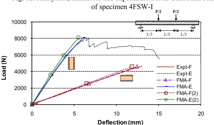 Fig. 13. Load-deflection behaviour of specimen 4FSW-I  with and without shear deformation 
