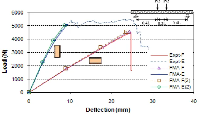 Fig. 14. Analytical, numerical and experimental load-deflection behaviour  of specimen 4FSW-II 