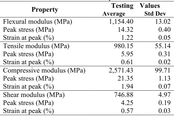 Table 2. Characteristics of the modified phenolic core 