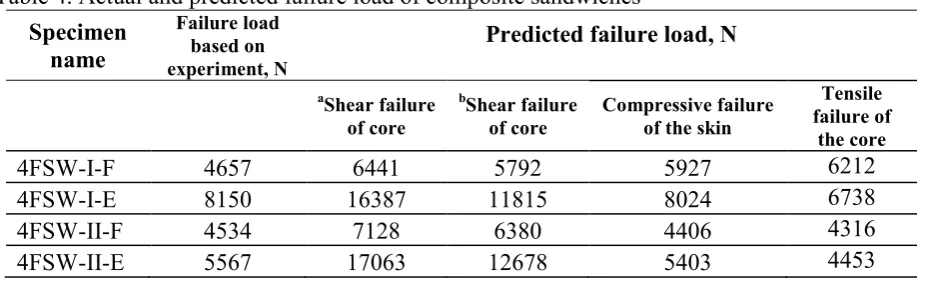 Table 4. Actual and predicted failure load of composite sandwiches 
